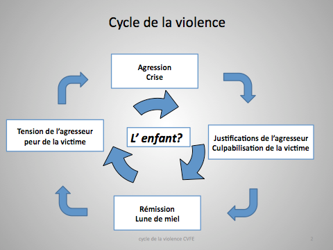 Cycle de la violence
