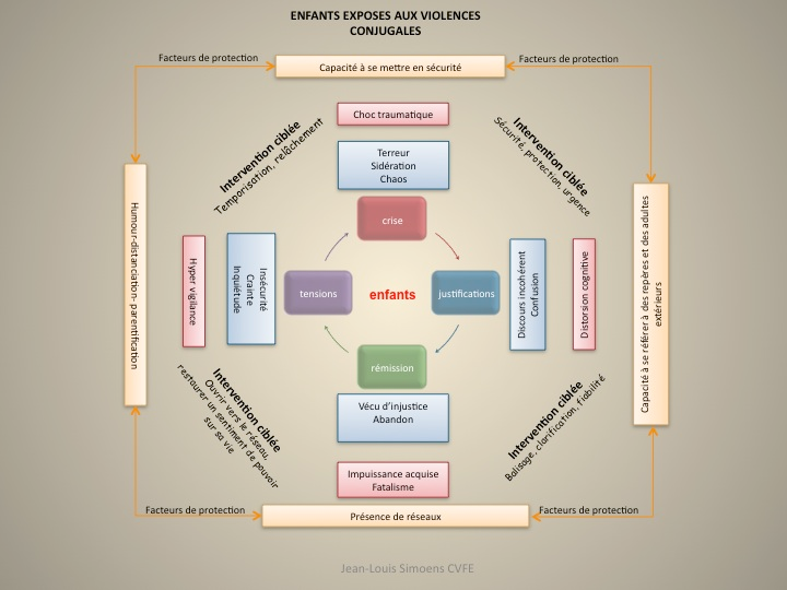 Enfant exposs aux violences conjugales